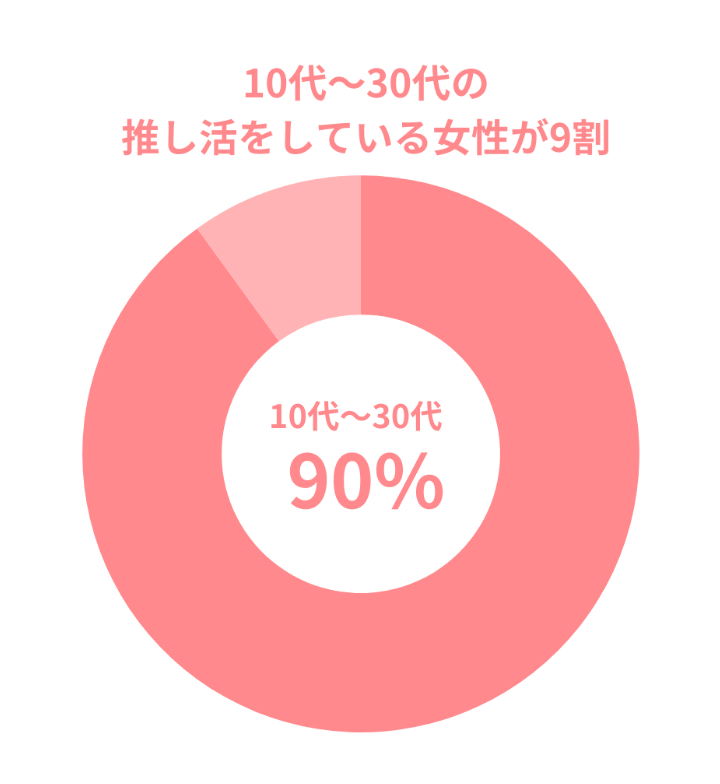 推し活をしている10代～50代女性にアンケートが可能