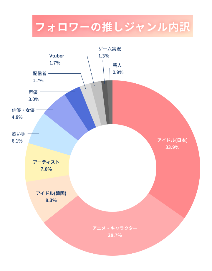 様々な推しジャンルのデータを網羅